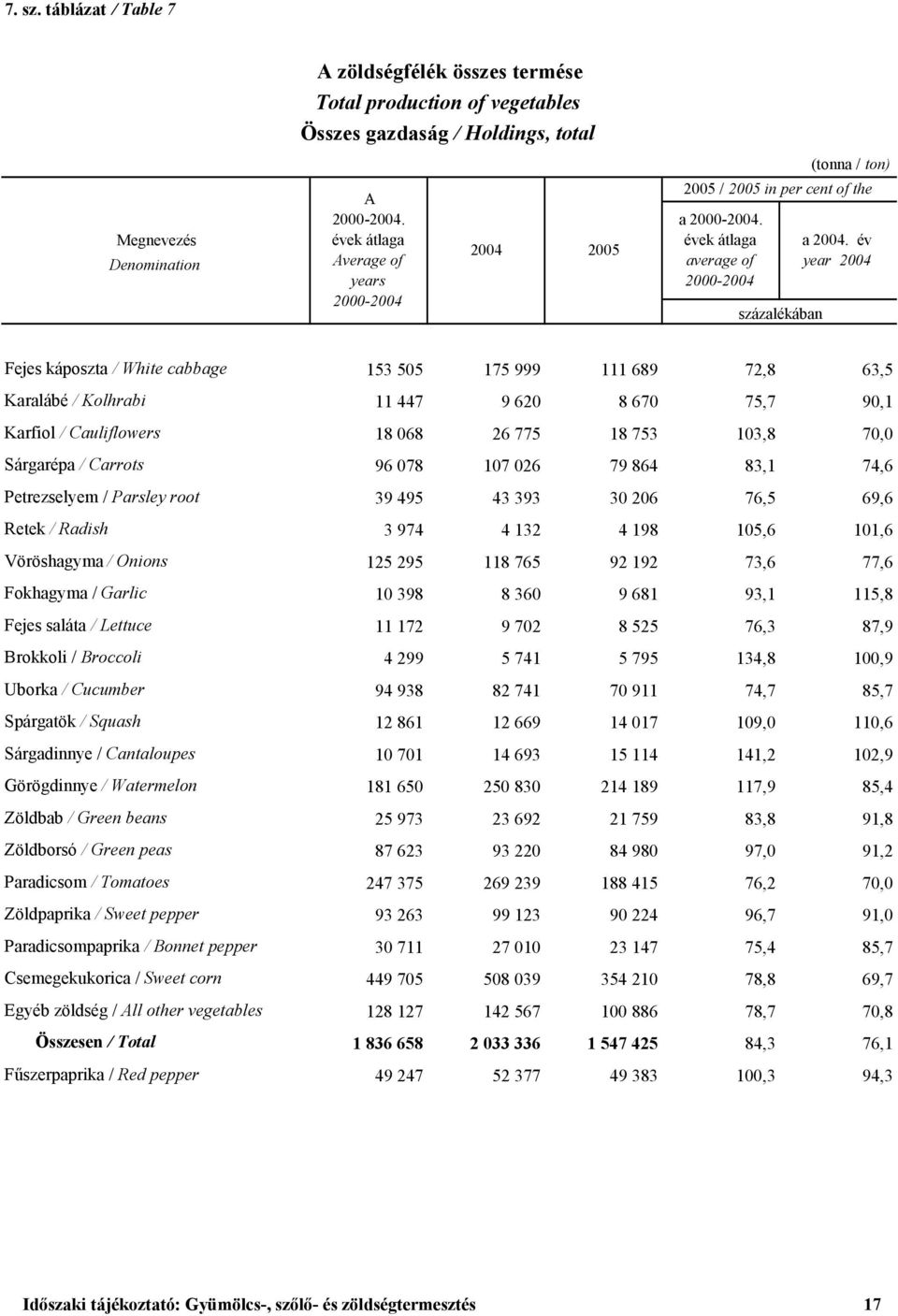 év year 2004 Fejes káposzta / White cabbage 153 505 175 999 111 689 72,8 63,5 Karalábé / Kolhrabi 11 447 9 620 8 670 75,7 90,1 Karfiol / Cauliflowers 18 068 26 775 18 753 103,8 70,0 Sárgarépa /