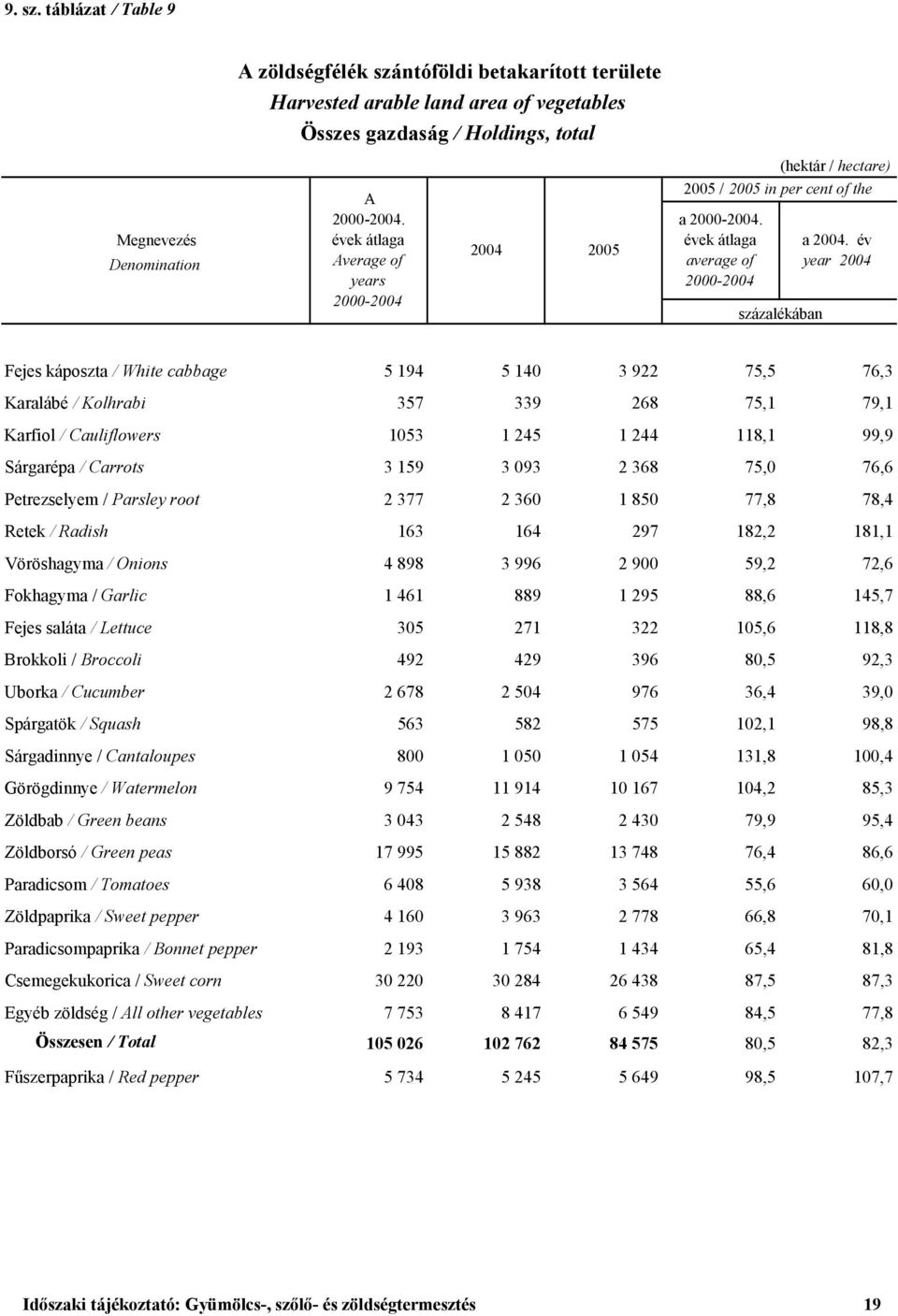 év year 2004 Fejes káposzta / White cabbage 5 194 5 140 3 922 75,5 76,3 Karalábé / Kolhrabi 357 339 268 75,1 79,1 Karfiol / Cauliflowers 1053 1 245 1 244 118,1 99,9 Sárgarépa / Carrots 3 159 3 093 2