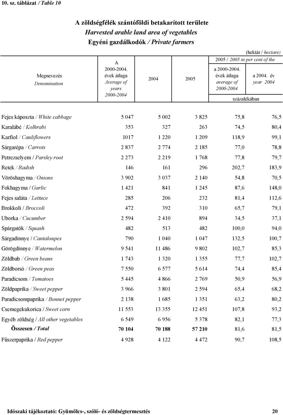 év year 2004 Fejes káposzta / White cabbage 5 047 5 002 3 825 75,8 76,5 Karalábé / Kolhrabi 353 327 263 74,5 80,4 Karfiol / Cauliflowers 1017 1 220 1 209 118,9 99,1 Sárgarépa / Carrots 2 837 2 774 2