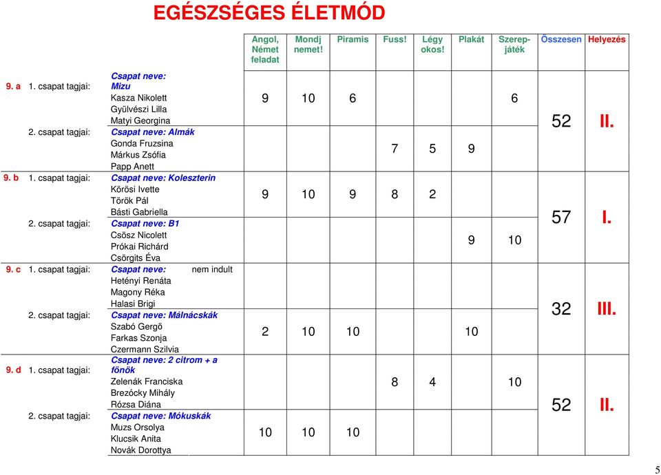 csapat tagjai: Csapat neve: Koleszterin Körösi Ivette Török Pál Básti Gabriella 2. csapat tagjai: Csapat neve: B1 Csösz Nicolett Prókai Richárd Csörgits Éva 9. c 1.