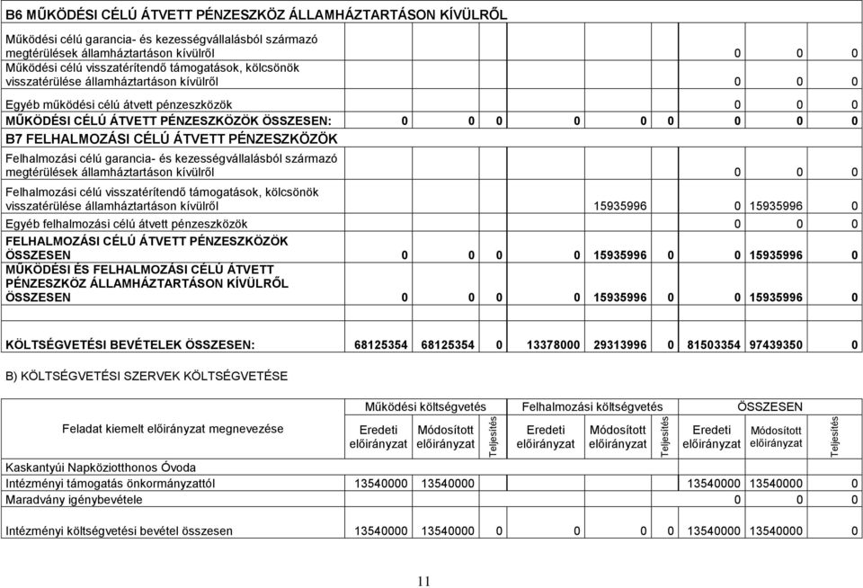 garancia- és kezességvállalásból származó megtérülések államháztartáson kívülről Felhalmozási célú visszatérítendő támogatások, kölcsönök visszatérülése államháztartáson kívülről 15935996 0 15935996