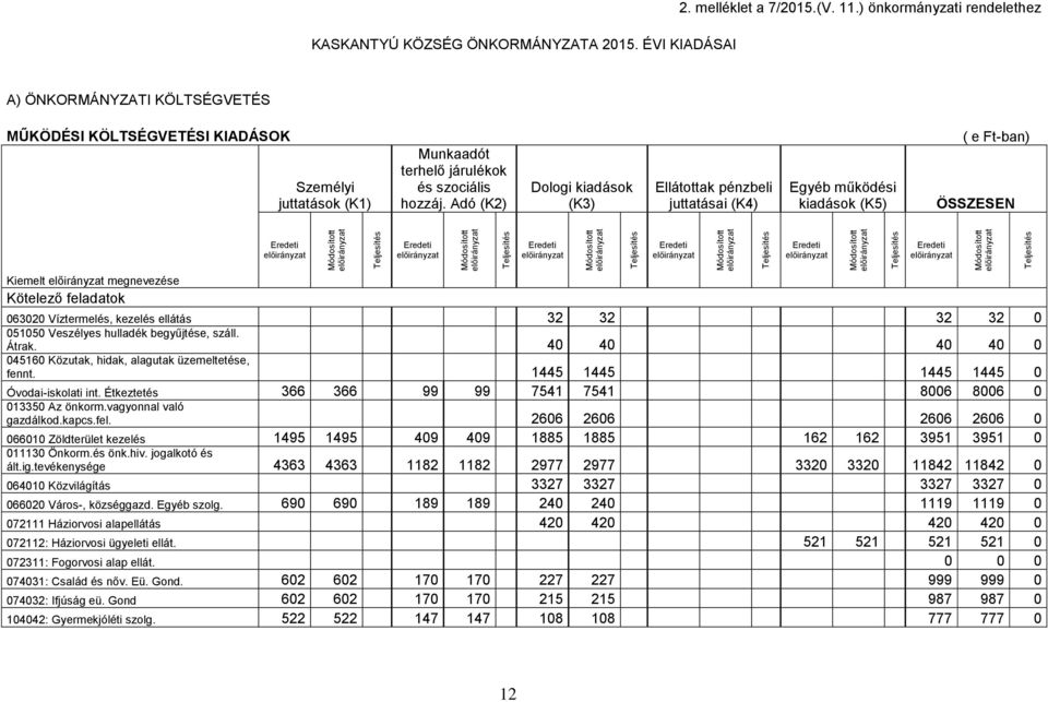 Adó (K2) Dologi kiadások (K3) Ellátottak pénzbeli juttatásai (K4) Egyéb működési kiadások (K5) ( e Ft-ban) ÖSSZESEN Kiemelt megnevezése Kötelező feladatok 063020 Víztermelés, kezelés ellátás 32 32 32