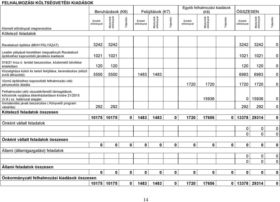 Községháza külső és belső felújítása, berendezése (előző évről áthúzódó) 5500 5500 1483 1483 6983 6983 0 Vízmű építéséhez kapcsolódó felhalmozási célú pénzeszköz átadás 1720 1720 1720 1720 0