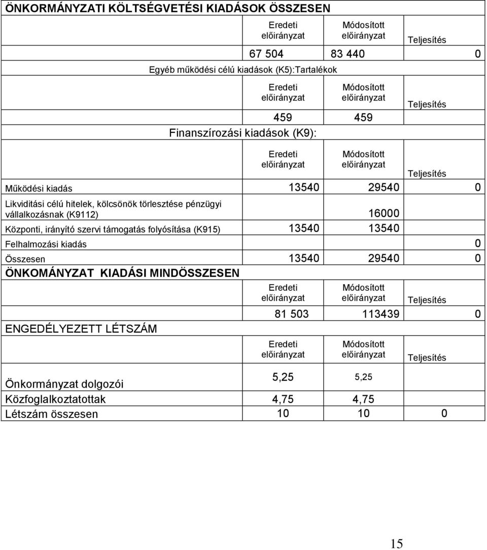 Központi, irányító szervi támogatás folyósítása (K915) 13540 13540 Felhalmozási kiadás 0 Összesen 13540 29540 0 ÖNKOMÁNYZAT KIADÁSI