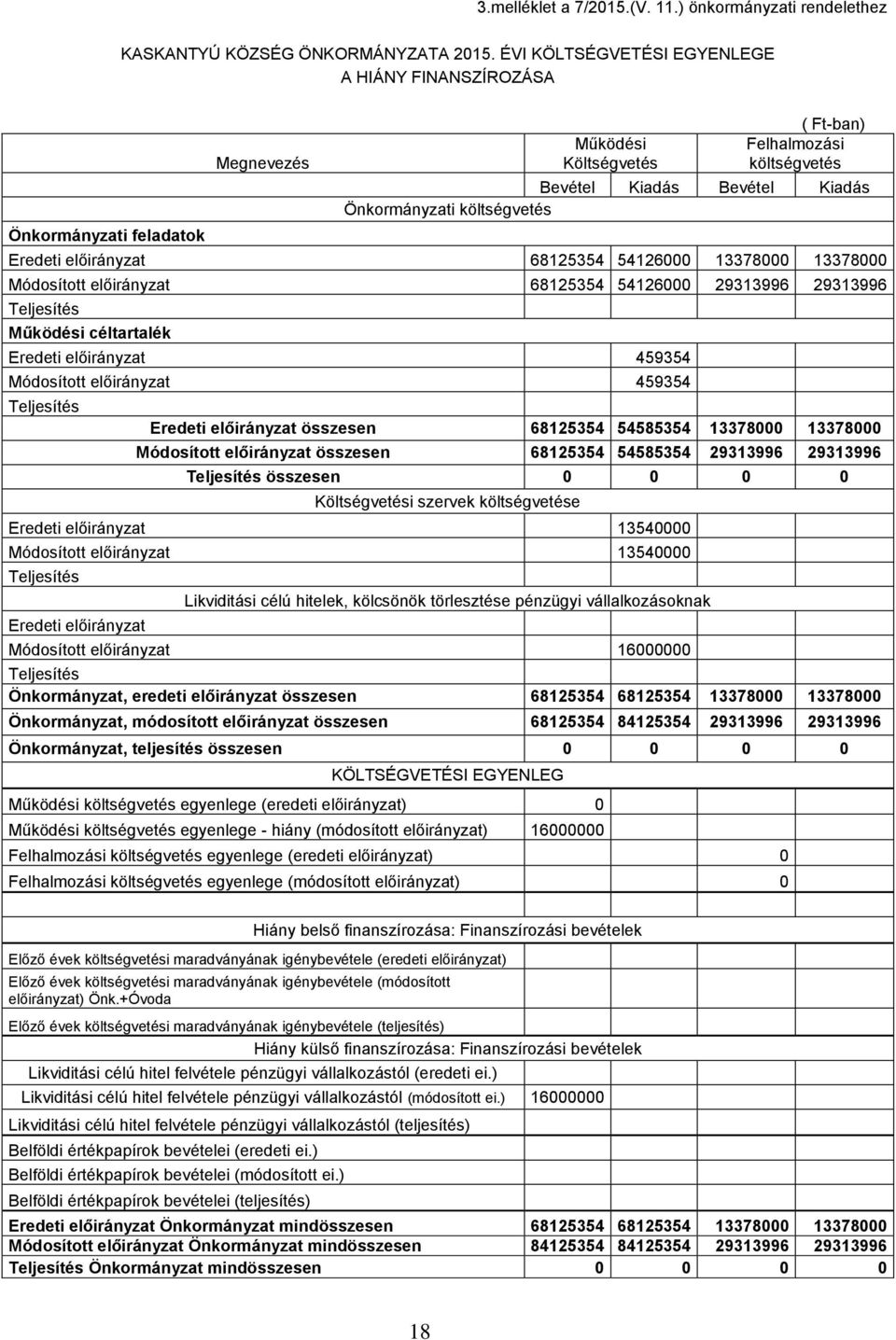 költségvetés 68125354 54126000 13378000 13378000 68125354 54126000 29313996 29313996 Működési céltartalék 459354 459354 összesen 68125354 54585354 13378000 13378000 összesen 68125354 54585354