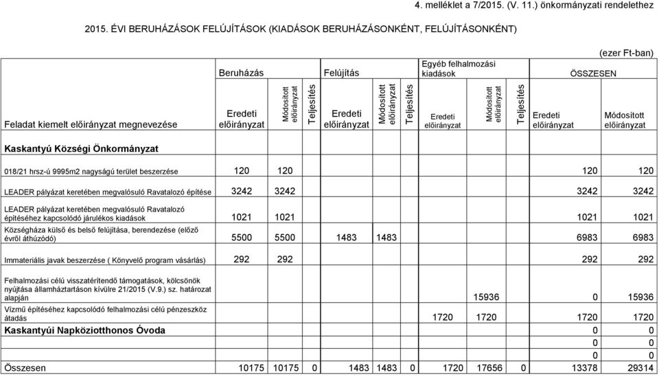 beszerzése 120 120 120 120 LEADER pályázat keretében megvalósuló Ravatalozó építése 3242 3242 3242 3242 LEADER pályázat keretében megvalósuló Ravatalozó építéséhez kapcsolódó járulékos kiadások 1021