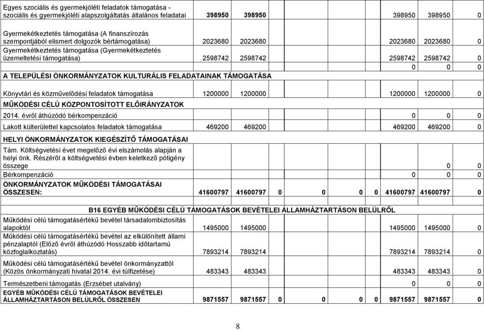 TELEPÜLÉSI ÖNKORMÁNYZATOK KULTURÁLIS FELADATAINAK TÁMOGATÁSA Könyvtári és közművelődési feladatok támogatása 1200000 1200000 1200000 1200000 0 MŰKÖDÉSI CÉLÚ KÖZPONTOSÍTOTT ELŐIRÁNYZATOK 2014.