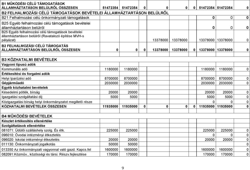 MVH-s pályázat) 13378000 13378000 13378000 13378000 0 B2 FELHALMOZÁSI CÉLÚ TÁMOGATÁS ÁLLAMHÁZTARTÁSON BELÜLRŐL ÖSSZESEN 13378000 13378000 0 13378000 13378000 0 B3 KÖZHATALMI BEVÉTELEK Vagyoni típusú