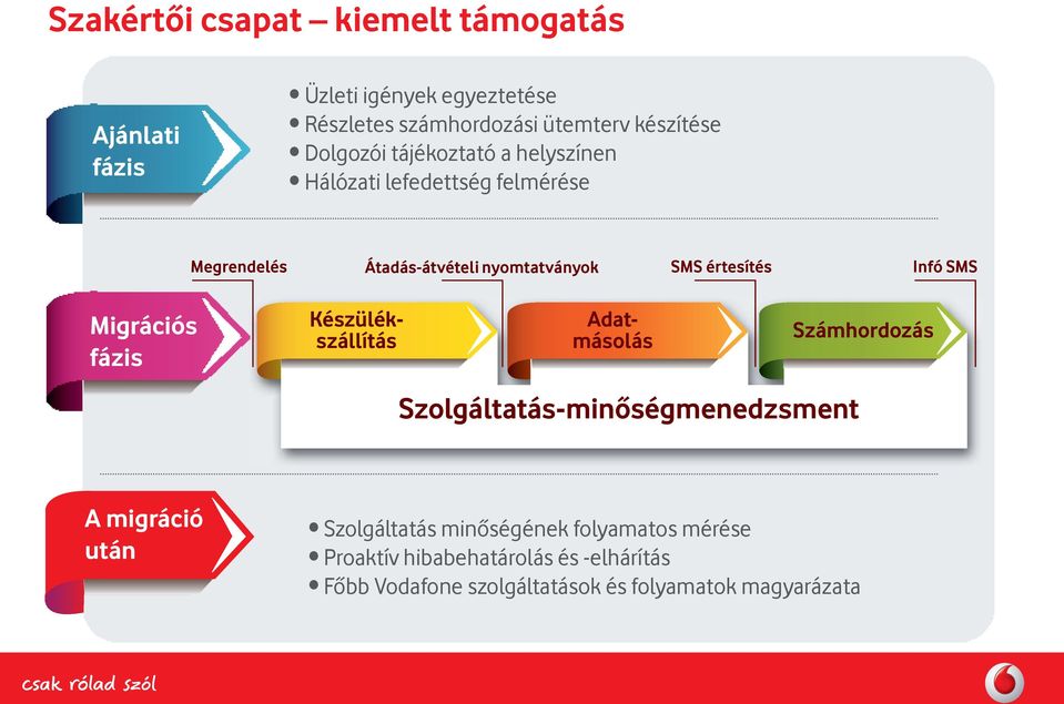 Infó SMS Migrációs fázis Készülékszállítás Adatmásolás Számhordozás Szolgáltatás-minőségmenedzsment A migráció után