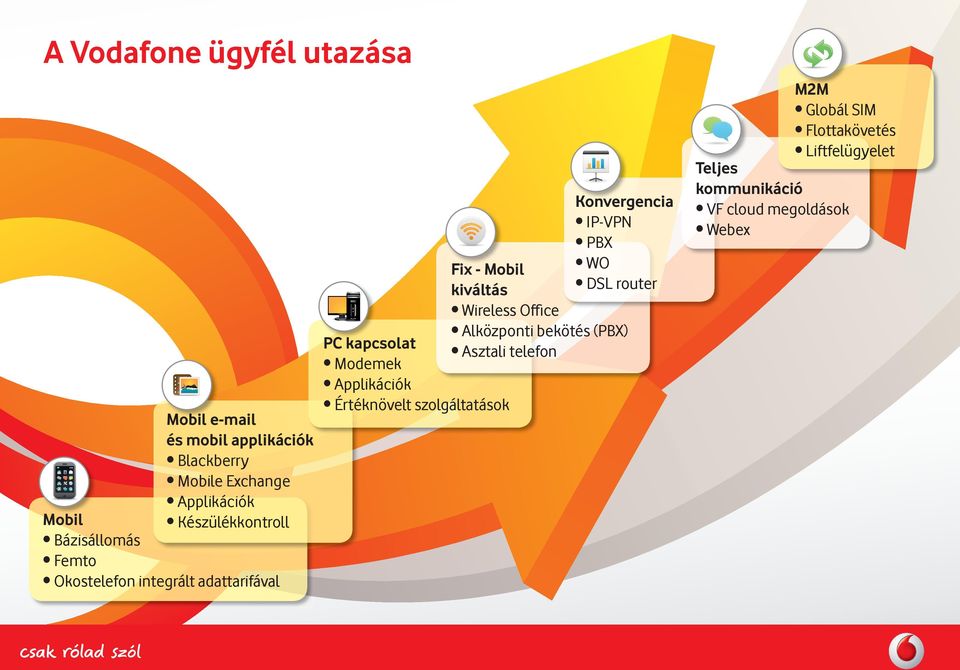 Értéknövelt szolgáltatások Konvergencia IP-VPN PBX WO DSL router Fix - Mobil kiváltás Wireless Offi ce