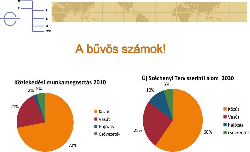 Széchenyi Terv szerinti álom 2030 10% 5%