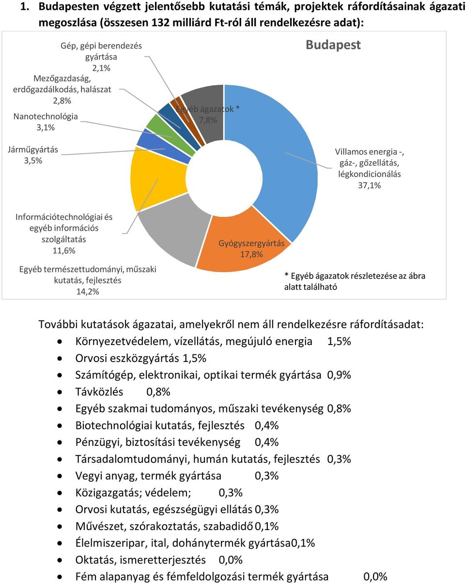 információs szolgáltatás 11,6% Egyéb természettudományi, műszaki kutatás, fejlesztés 14,2% Gyógyszergyártás 17,8% * Egyéb ágazatok részletezése az ábra alatt található További kutatások ágazatai,