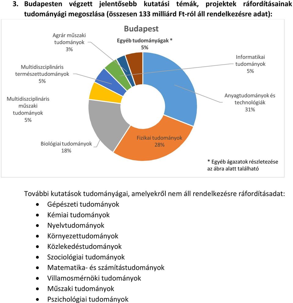 technológiák 31% Biológiai 18% Fizikai 28% * Egyéb ágazatok részletezése az ábra alatt található További kutatások tudományágai, amelyekről nem áll