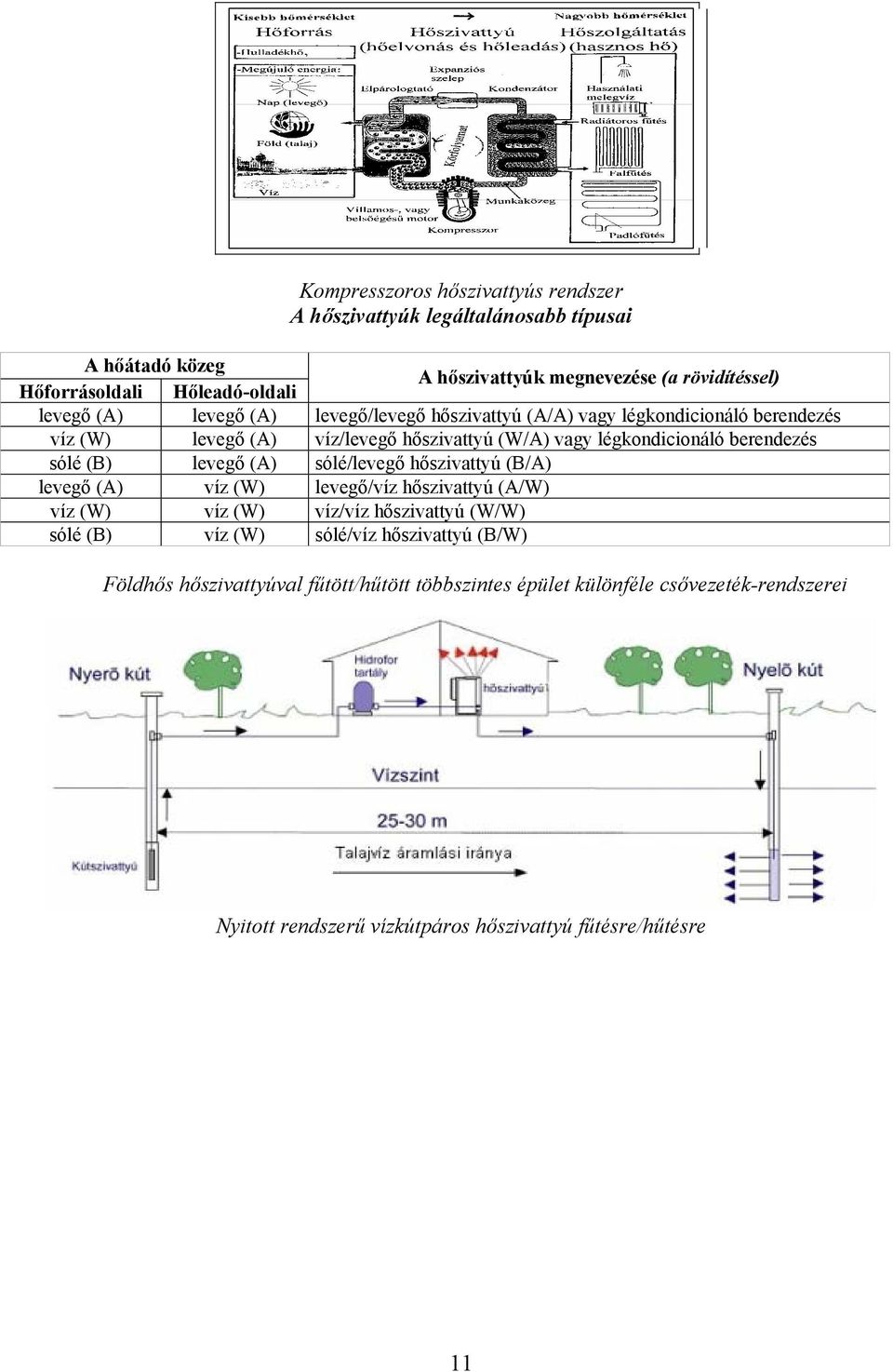 sólé (B) levegő (A) sólé/levegő hőszivattyú (B/A) levegő (A) víz (W) levegő/víz hőszivattyú (A/W) víz (W) víz (W) víz/víz hőszivattyú (W/W) sólé (B) víz (W) sólé/víz