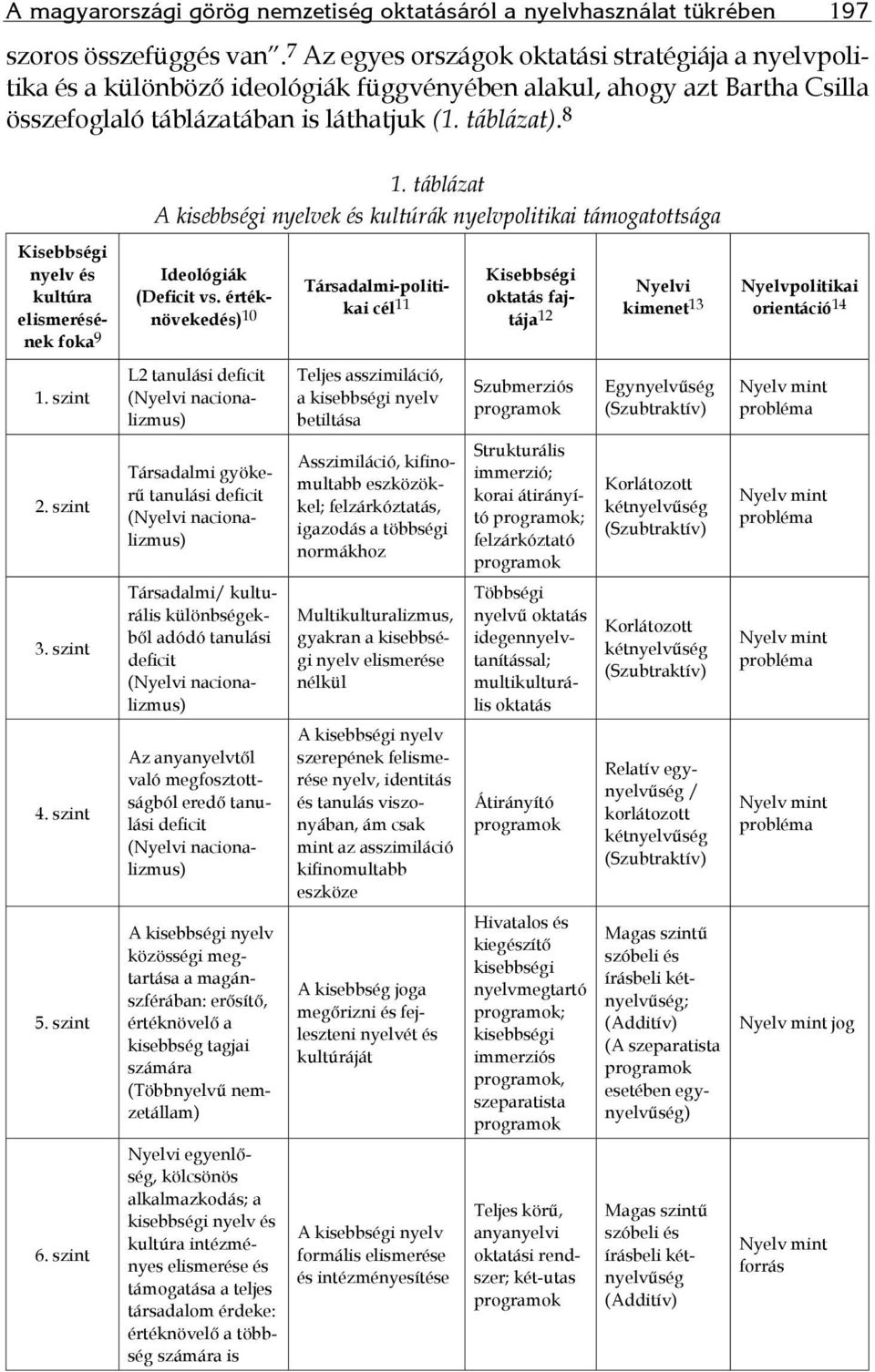 táblázat A kisebbségi nyelvek és kultúrák nyelvpolitikai támogatottsága Kisebbségi nyelv és kultúra elismerésének foka 9 Ideológiák (Deficit vs.