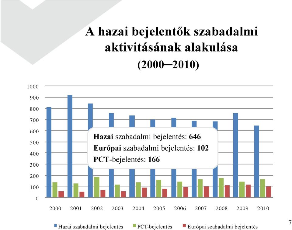 bejelentés: 102 PCT-bejelentés: 166 200 100 0 2000 2001 2002 2003 2004 2005 2006