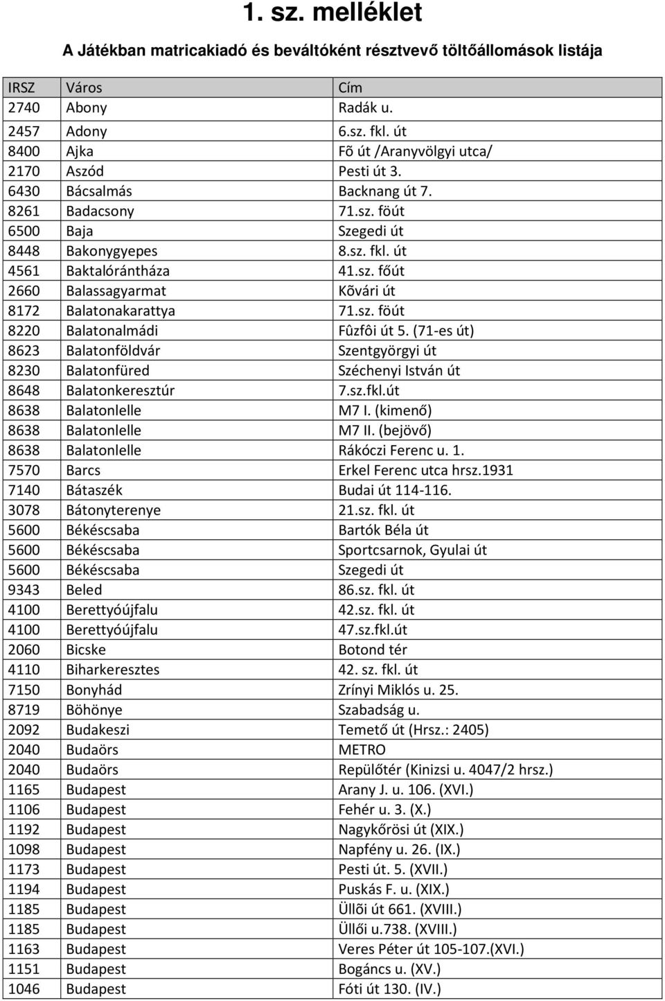 sz. föút 8220 Balatonalmádi Fûzfôi út 5. (71-es út) 8623 Balatonföldvár Szentgyörgyi út 8230 Balatonfüred Széchenyi István út 8648 Balatonkeresztúr 7.sz.fkl.út 8638 Balatonlelle M7 I.