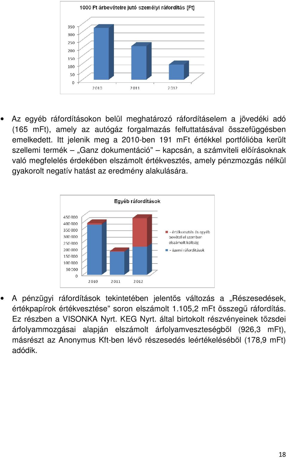 pénzmozgás nélkül gyakorolt negatív hatást az eredmény alakulására. A pénzügyi ráfordítások tekintetében jelentős változás a Részesedések, értékpapírok értékvesztése soron elszámolt 1.