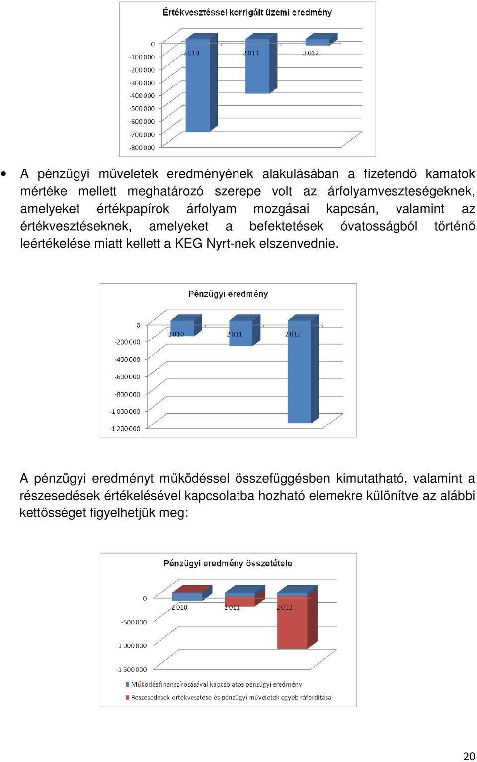 befektetések óvatosságból történő leértékelése miatt kellett a KEG Nyrt-nek elszenvednie.