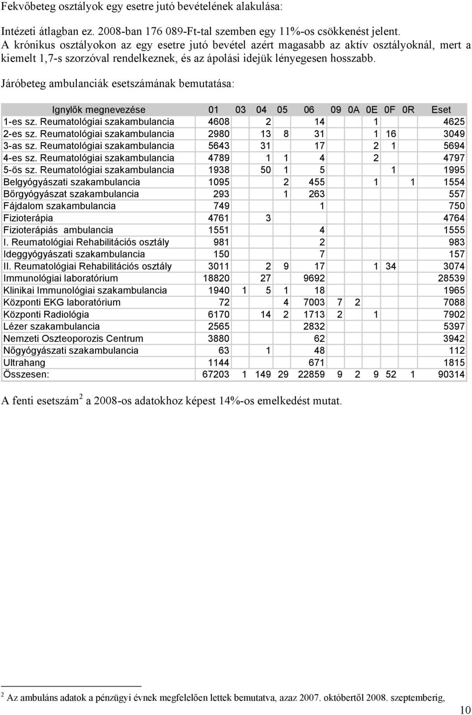 Járóbeteg ambulanciák esetszámának bemutatása: Ignylők megnevezése 01 03 04 05 06 09 0A 0E 0F 0R Eset 1-es sz. Reumatológiai szakambulancia 4608 2 14 1 4625 2-es sz.