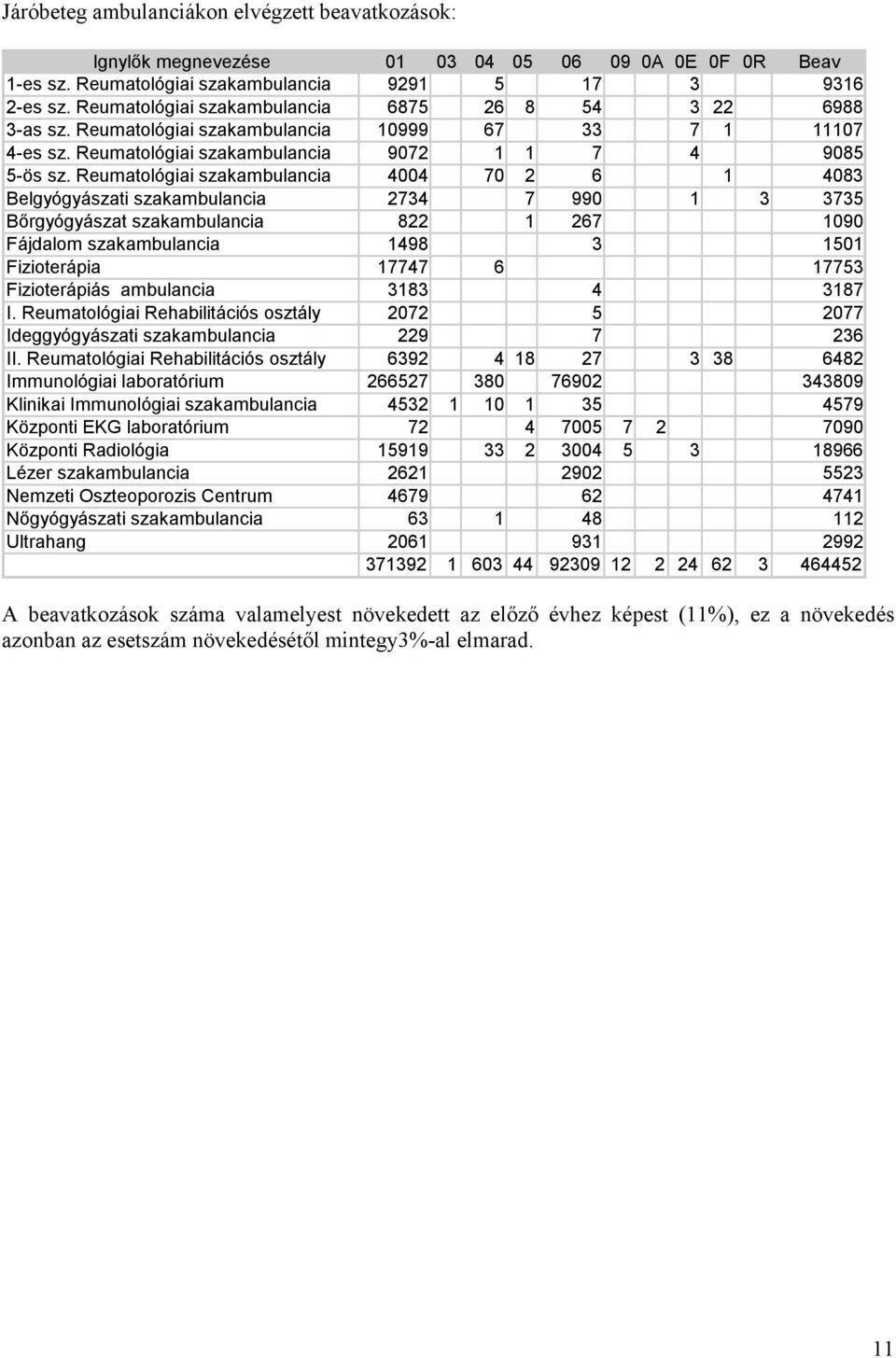 Reumatológiai szakambulancia 4004 70 2 6 1 4083 Belgyógyászati szakambulancia 2734 7 990 1 3 3735 Bőrgyógyászat szakambulancia 822 1 267 1090 Fájdalom szakambulancia 1498 3 1501 Fizioterápia 17747 6