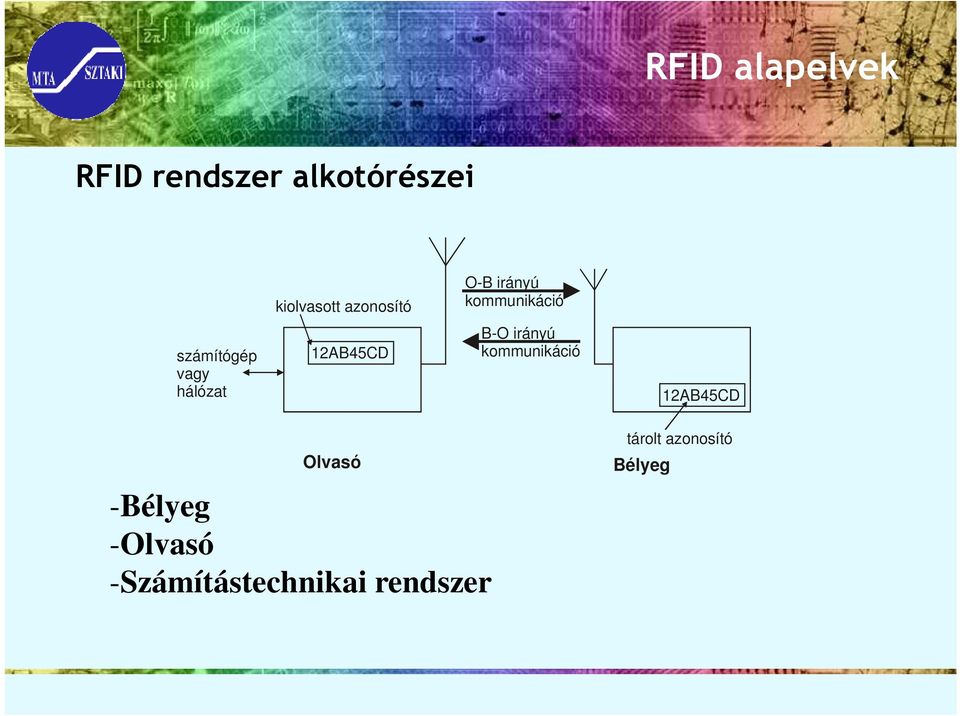 hálózat 12AB45CD B-O irányú kommunikáció 12AB45CD Olvasó