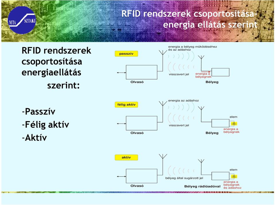 Bélyeg -Passzív -Félig aktív -Aktív félig aktív Olvasó energia az adáshoz visszavert jel Bélyeg elem