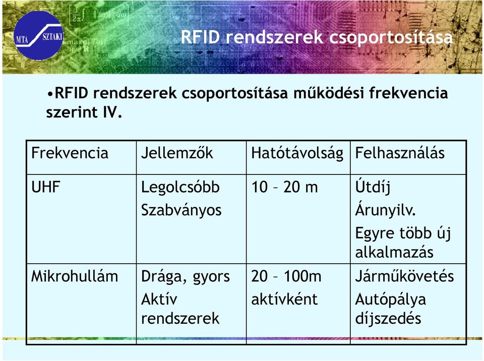 Frekvencia Jellemzık Hatótávolság Felhasználás UHF Legolcsóbb 10 20 m Útdíj