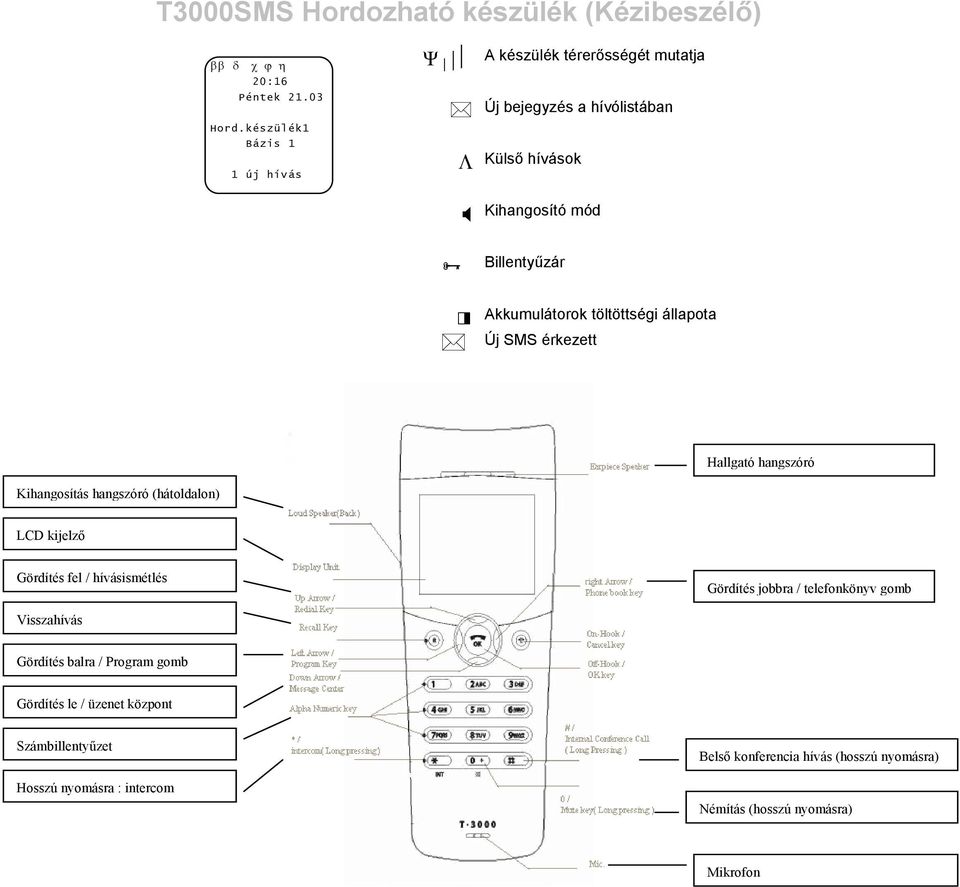 töltöttségi állapota Új SMS érkezett Hallgató hangszóró Kihangosítás hangszóró (hátoldalon) LCD kijelző Gördítés fel / hívásismétlés Gördítés