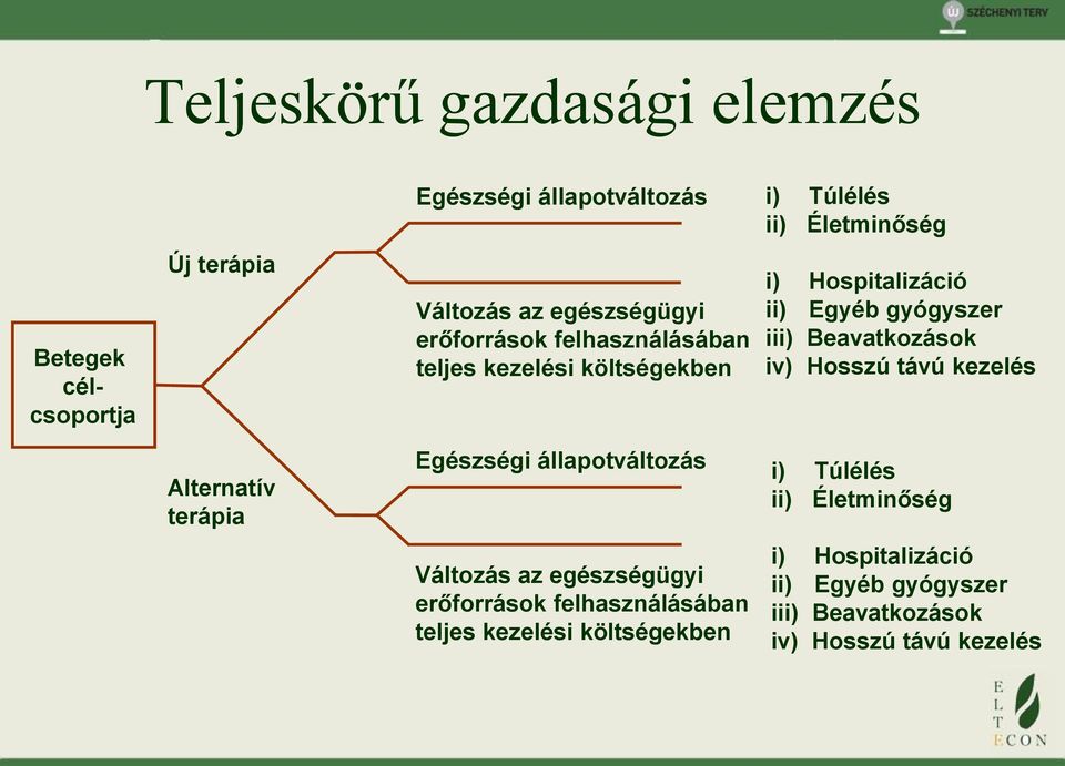 iv) Hosszú távú kezelés Alternatív terápia Egészségi állapotváltozás i) Túlélés ii) Életminőség Változás az  iv) Hosszú távú