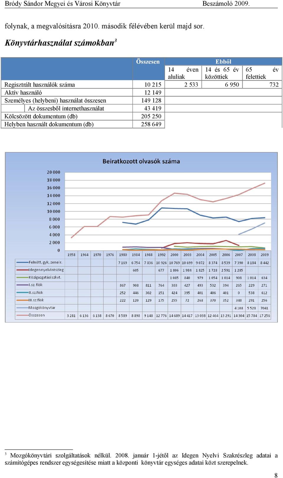 internethasználat Kölcsözött dokumentum (db) Helyben használt dokumentum (db) 1 215 12 149 149 128 43 419 25 25 258 649 14 éven aluliak 2 533 Ebből 14