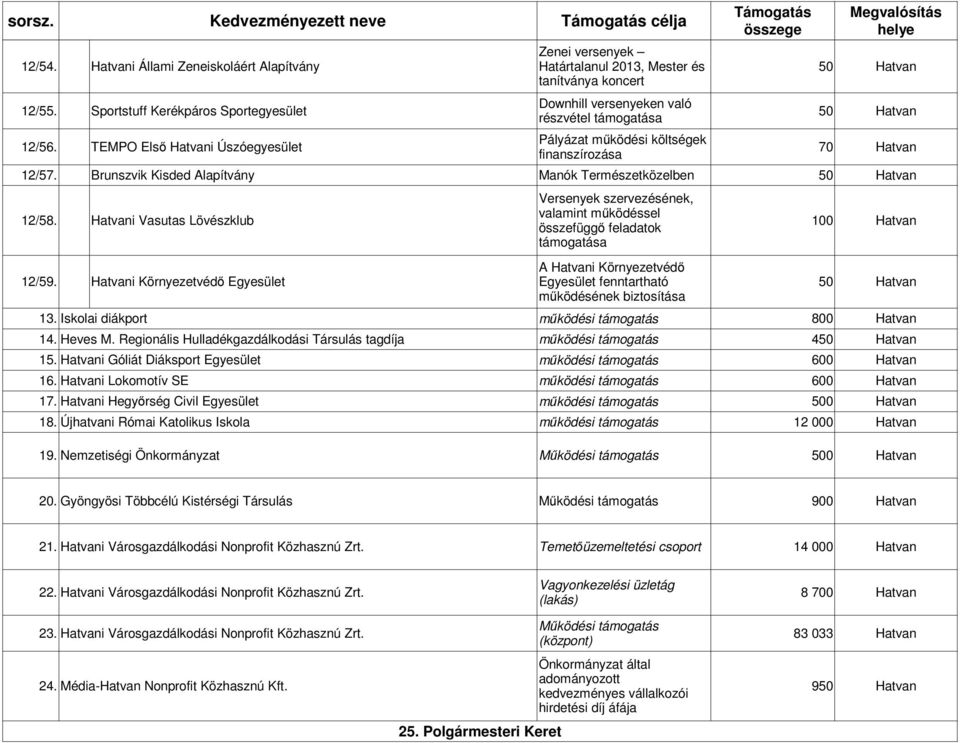 Brunszvik Kisded Alapítvány Manók Természetközelben Versenyek szervezésének, 12/58. Hatvani Vasutas Lövészklub valamint működéssel összefüggő feladatok támogatása A Hatvani Környezetvédő 12/59.