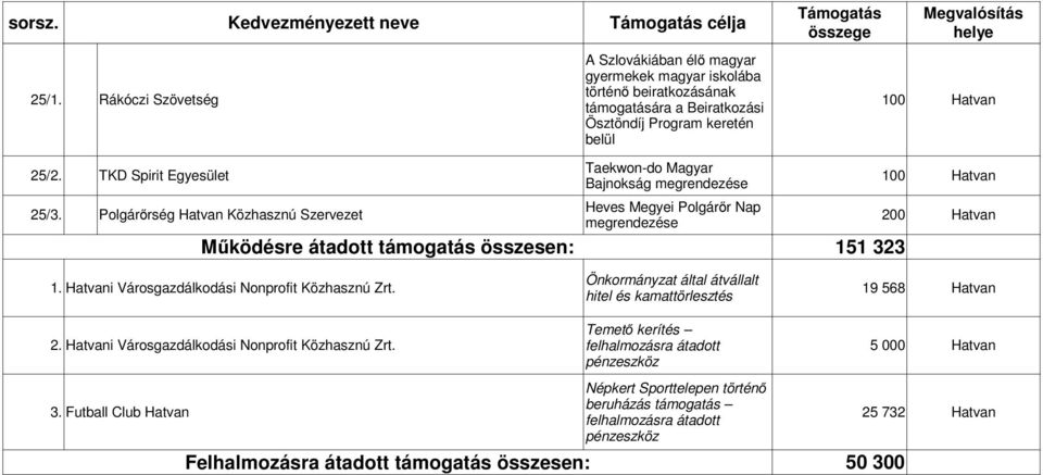 Polgárőrség Hatvan Közhasznú Szervezet 200 Hatvan megrendezése Működésre átadott támogatás összesen: Önkormányzat által átvállalt 1. Hatvani Városgazdálkodási Nonprofit Közhasznú Zrt.