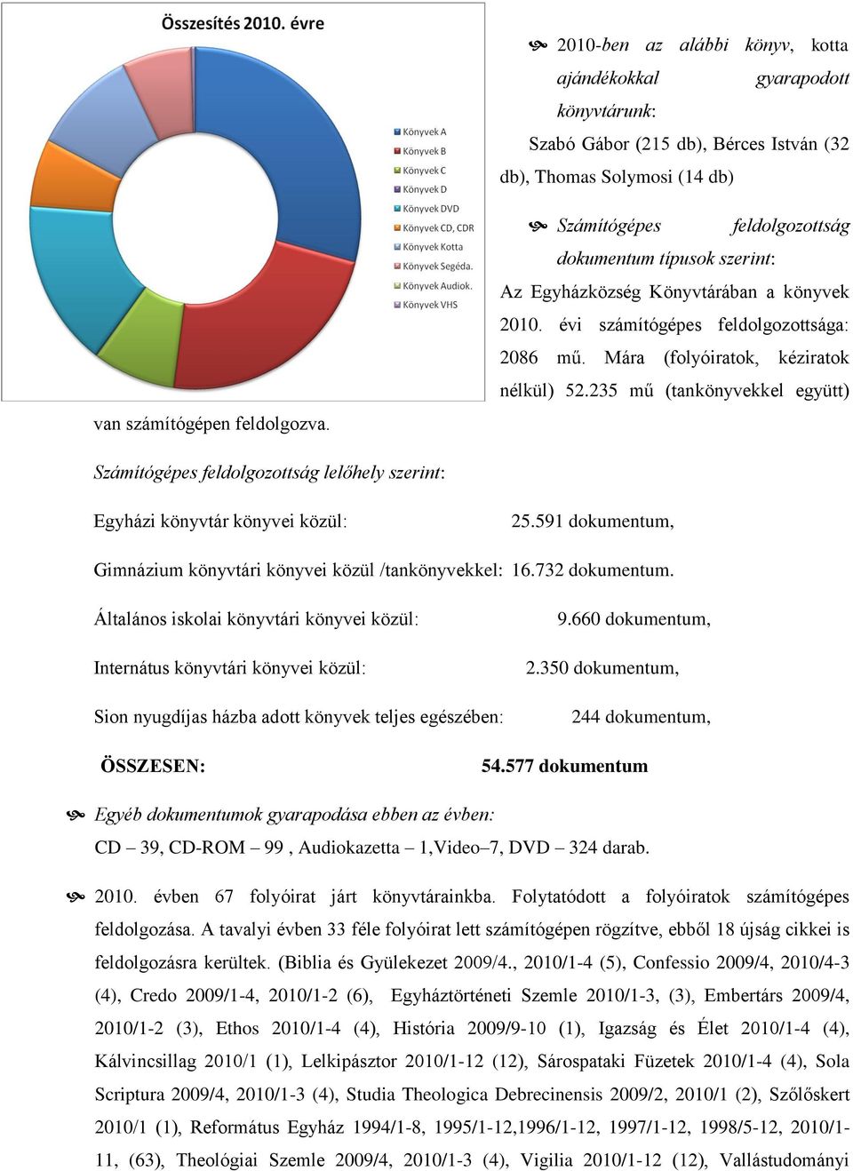 235 mű (tankönyvekkel együtt) Számítógépes feldolgozottság lelőhely szerint: Egyházi könyvtár könyvei közül: 25.591 dokumentum, Gimnázium könyvtári könyvei közül /tankönyvekkel: 16.732 dokumentum.