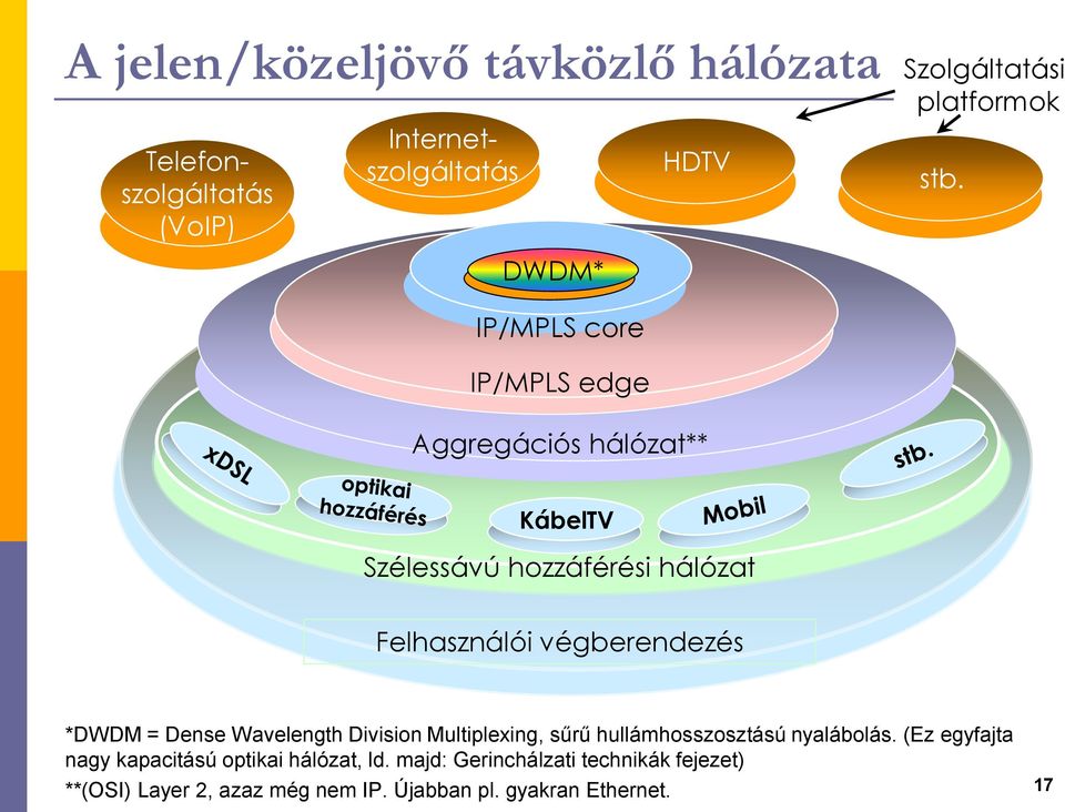 *DWDM = Dense Wavelength Division Multiplexing, sűrű hullámhosszosztású nyalábolás.