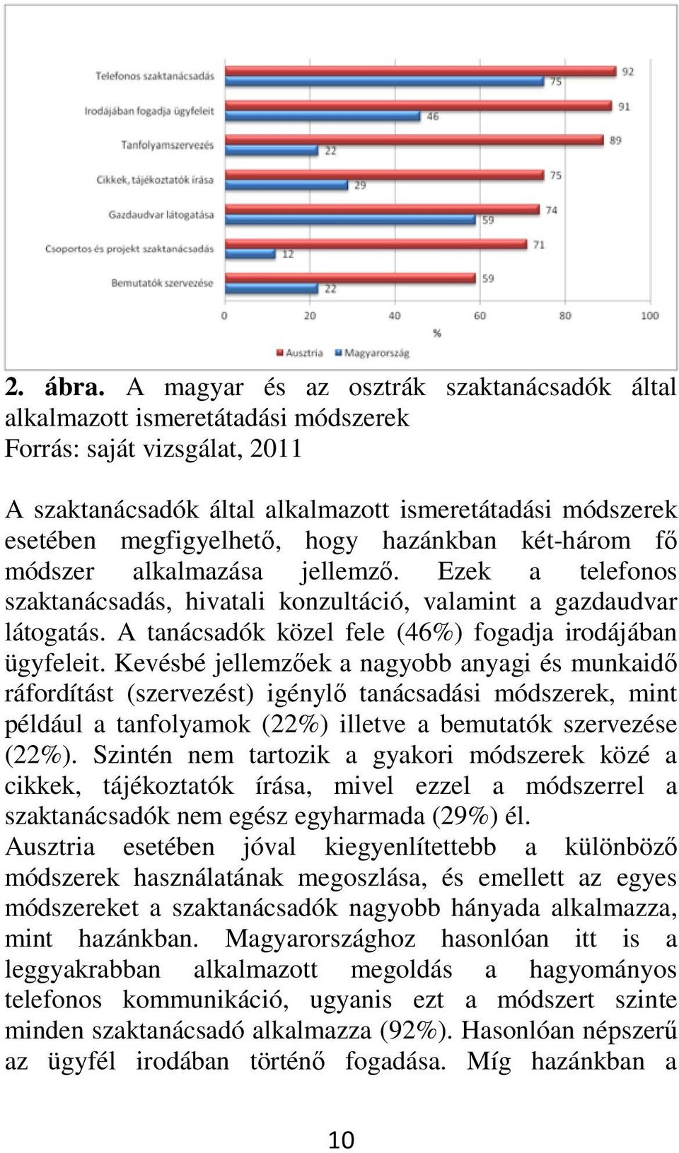 hazánkban két-három fő módszer alkalmazása jellemző. Ezek a telefonos szaktanácsadás, hivatali konzultáció, valamint a gazdaudvar látogatás. A tanácsadók közel fele (46%) fogadja irodájában ügyfeleit.