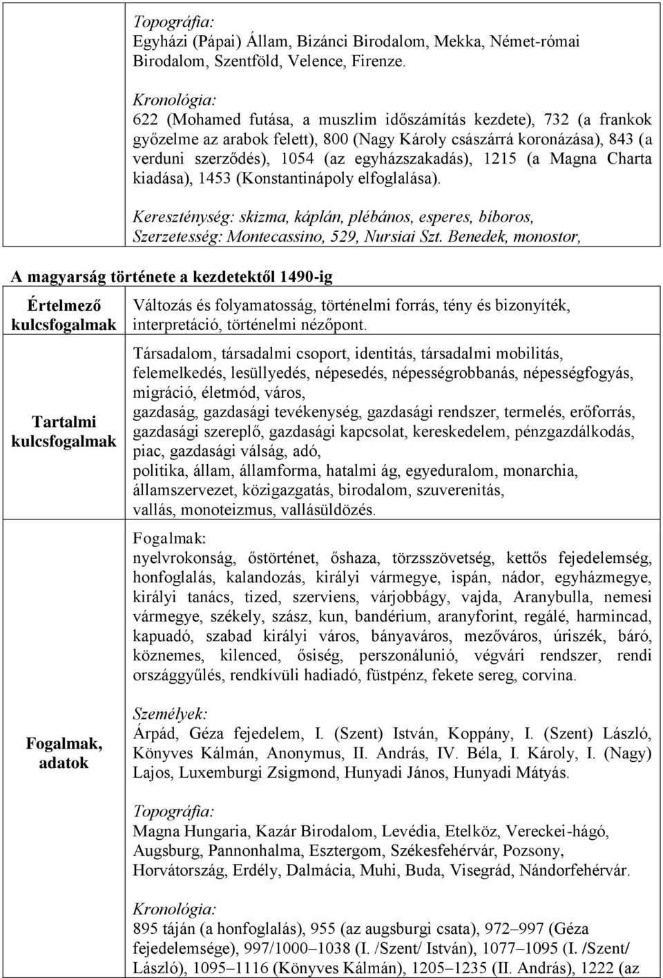 Magna Charta kiadása), 1453 (Konstantinápoly elfoglalása). Kereszténység: skizma, káplán, plébános, esperes, bíboros, Szerzetesség: Montecassino, 529, Nursiai Szt.