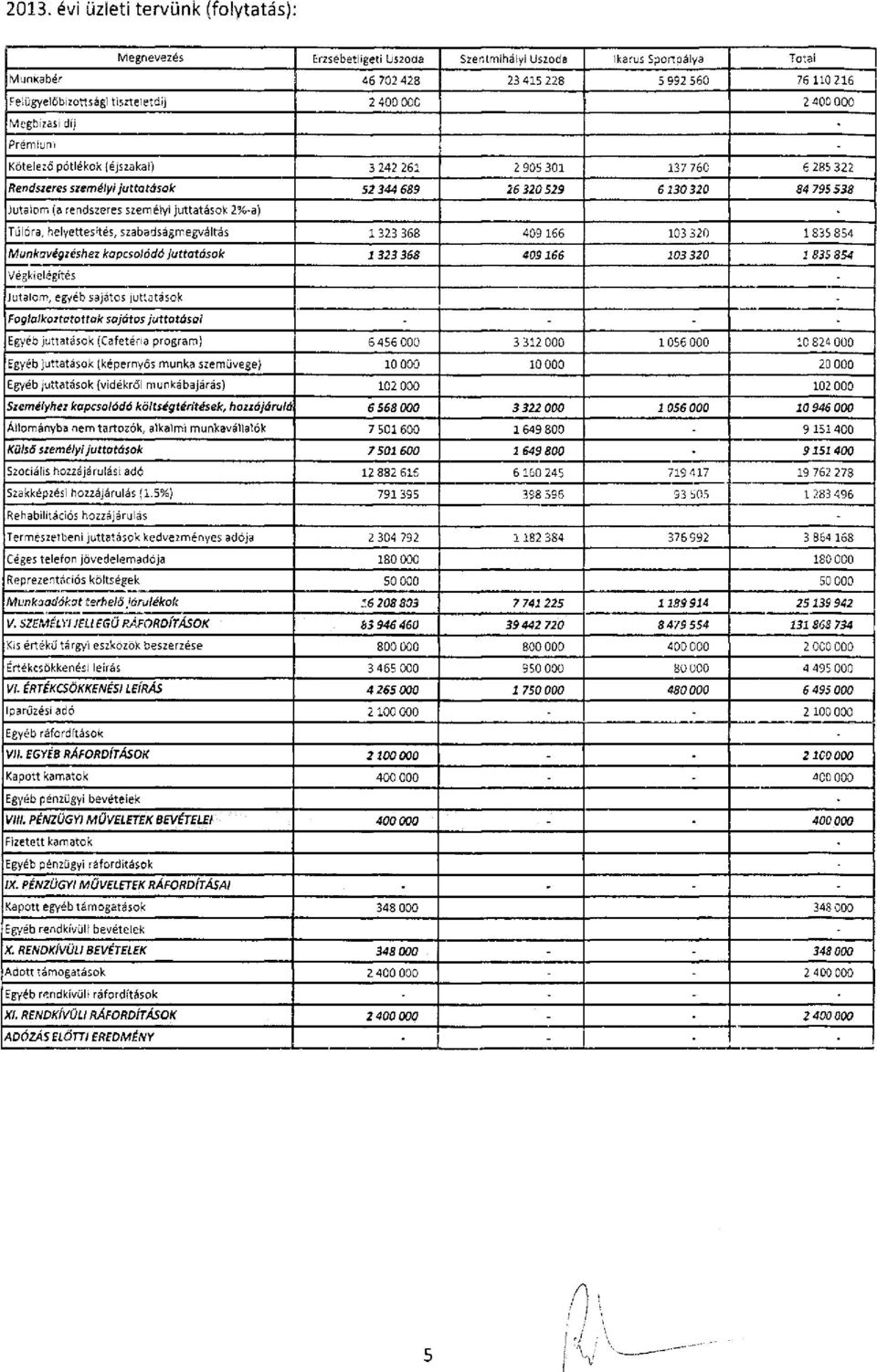 rendszeres személyi juttatások 2%-a) - Túlóra, helyettesítés, szabadságmegváltás 1 323 368 409 166 103 320 1 835 854 Munkavégzéshez kapcsolódó juttatások 1323368 409 166 103 320 1 835 854