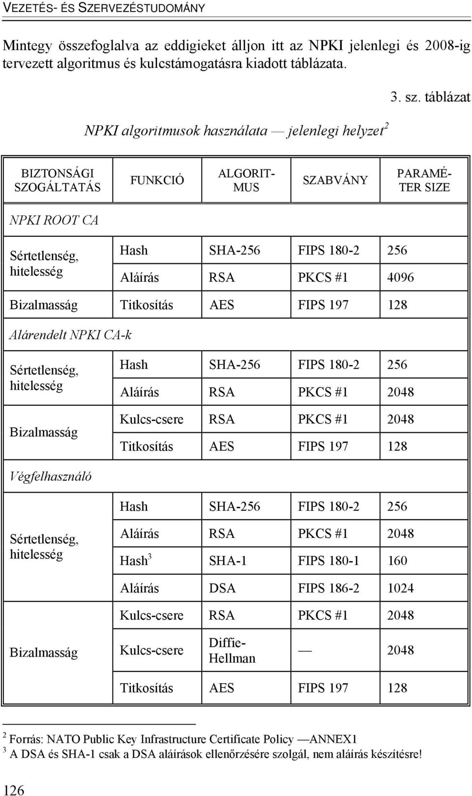 táblázat BIZTONSÁGI SZOGÁLTATÁS FUNKCIÓ ALGORIT- MUS SZABVÁNY PARAMÉ- TER SIZE NPKI ROOT CA Sértetlenség, hitelesség Hash SHA-256 FIPS 180-2 256 Aláírás RSA PKCS #1 4096 Bizalmasság Titkosítás AES