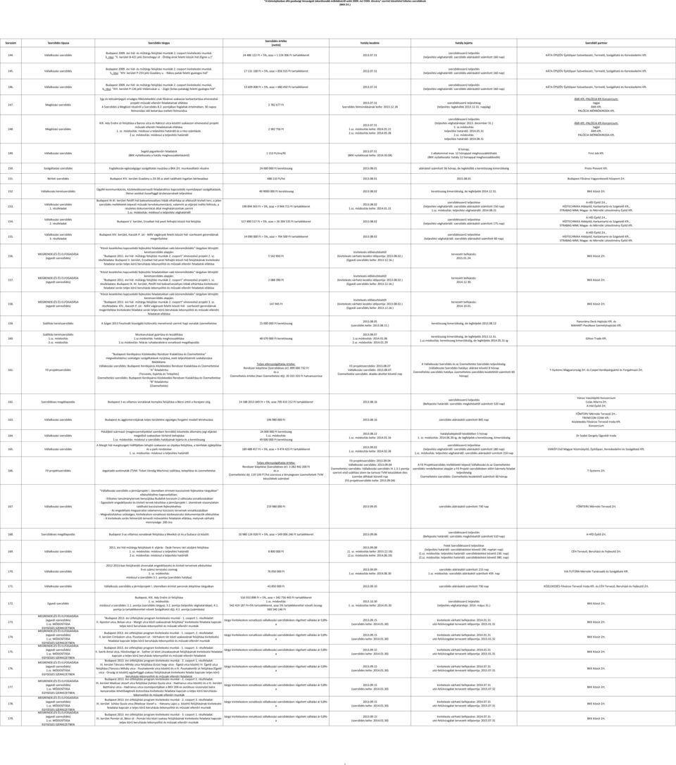 31 (teljesítési véghtáridő: szerződés láírásától számított 160 np) KÁTA ÉPSZÖV Építőipri Szövetkezeti, Termelő, Szolgálttó és Kereskedelmi Kft. 145. Válllkozási szerződés Budpest 2009.