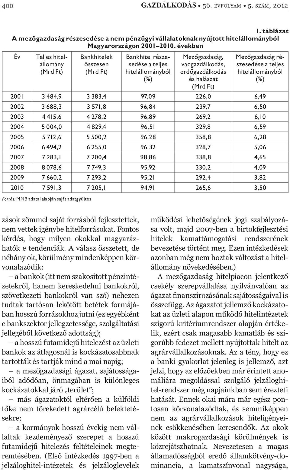 gazdaság részesedése a teljes hitelállományból (%) 2001 3 484,9 3 383,4 97,09 226,0 6,49 2002 3 688,3 3 571,8 96,84 239,7 6,50 2003 4 415,6 4 278,2 96,89 269,2 6,10 2004 5 004,0 4 829,4 96,51 329,8