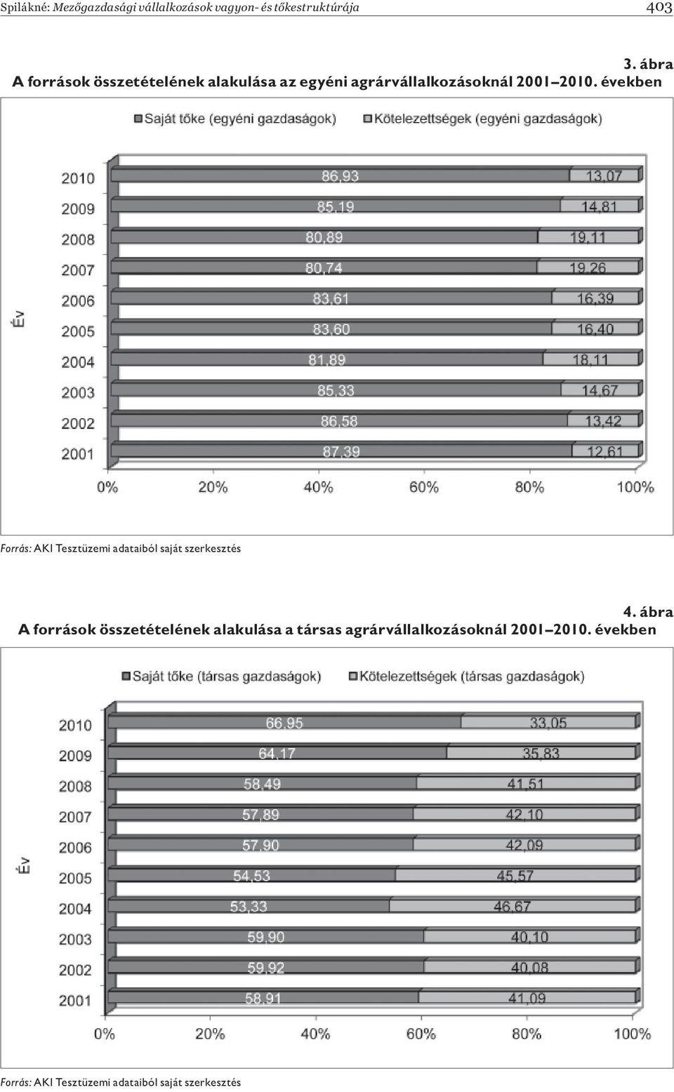 években Forrás: AKI Tesztüzemi adataiból saját szerkesztés 4.