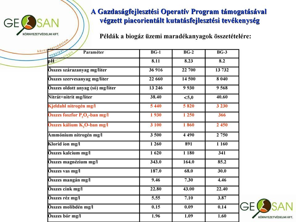 60 Kjeldahl nitrogén mg/l 5 440 5 820 3 230 Összes foszfor P 2 O 5 -ban mg/l 1 930 1 250 366 Összes kálium K 2 O-ban mg/l 3 100 1 860 2 450 Ammónium nitrogén mg/l 3 500 4 490 2 750 Klorid ion