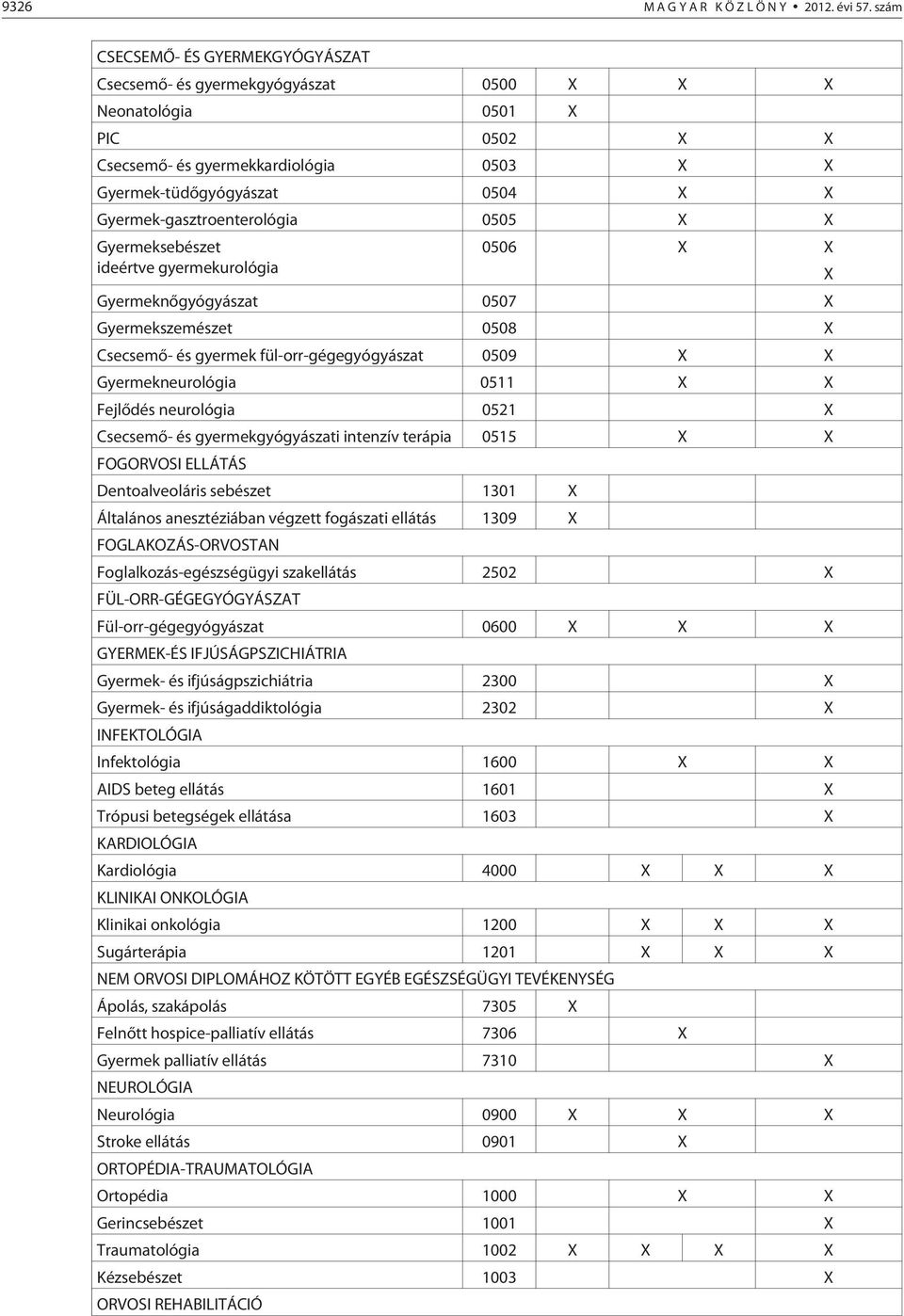 Gyermek-gasztroenterológia 0505 X X Gyermeksebészet ideértve gyermekurológia 0506 X X Gyermeknõgyógyászat 0507 X Gyermekszemészet 0508 X Csecsemõ- és gyermek fül-orr-gégegyógyászat 0509 X X