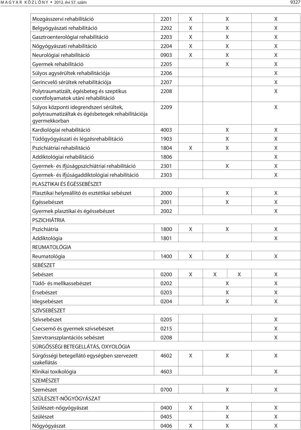 0903 X X X Gyermek rehabilitáció 2205 X X Súlyos agysérültek rehabilitációja 2206 X Gerincvelõ sérültek rehabilitációja 2207 X Polytraumatizált, égésbeteg és szeptikus csontfolyamatok utáni