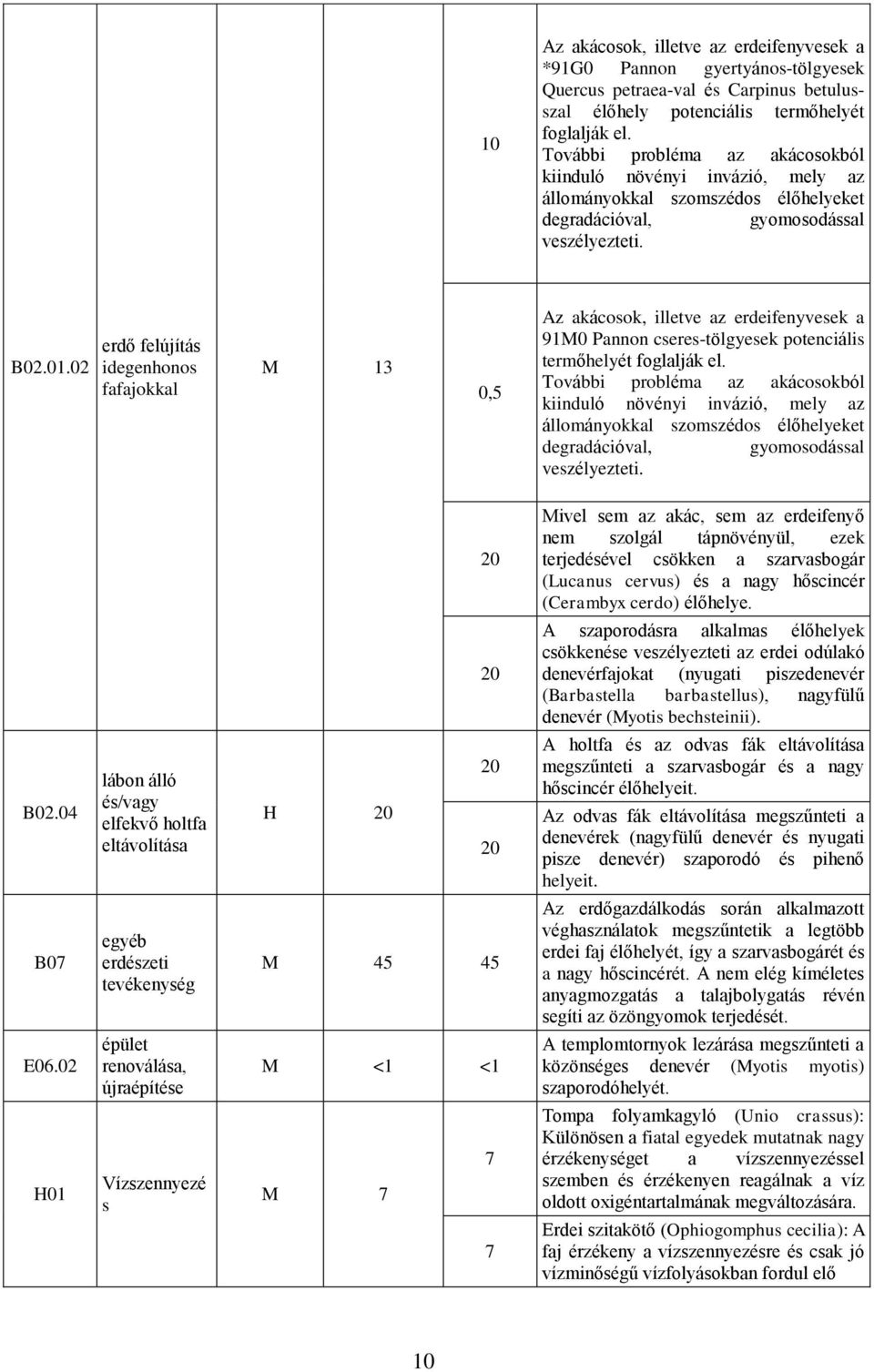 02 erdő felújítás idegenhonos fafajokkal M 13 0,5 Az akácosok, illetve az erdeifenyvesek a 91M0 Pannon cseres-tölgyesek potenciális termőhelyét foglalják el.