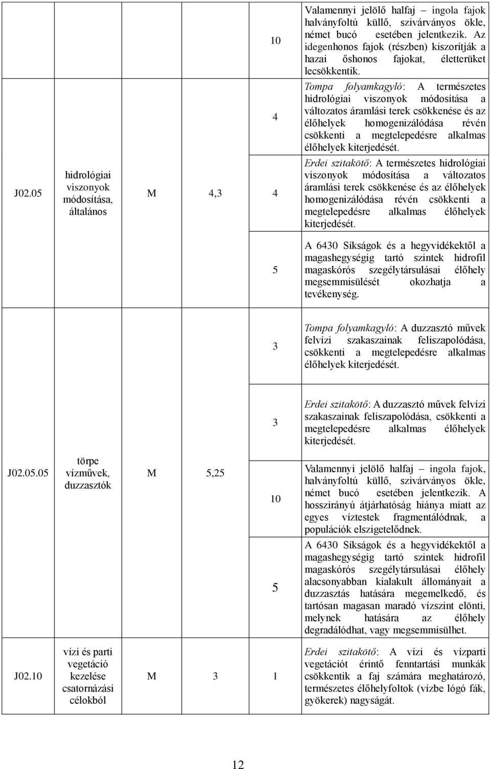 Tompa folyamkagyló: A természetes hidrológiai viszonyok módosítása a változatos áramlási terek csökkenése és az élőhelyek homogenizálódása révén csökkenti a megtelepedésre alkalmas élőhelyek