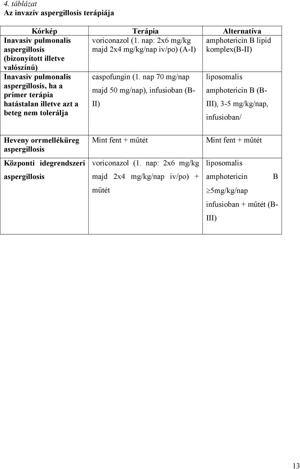 hatástalan illetve azt a beteg nem tolerálja caspofungin (1.