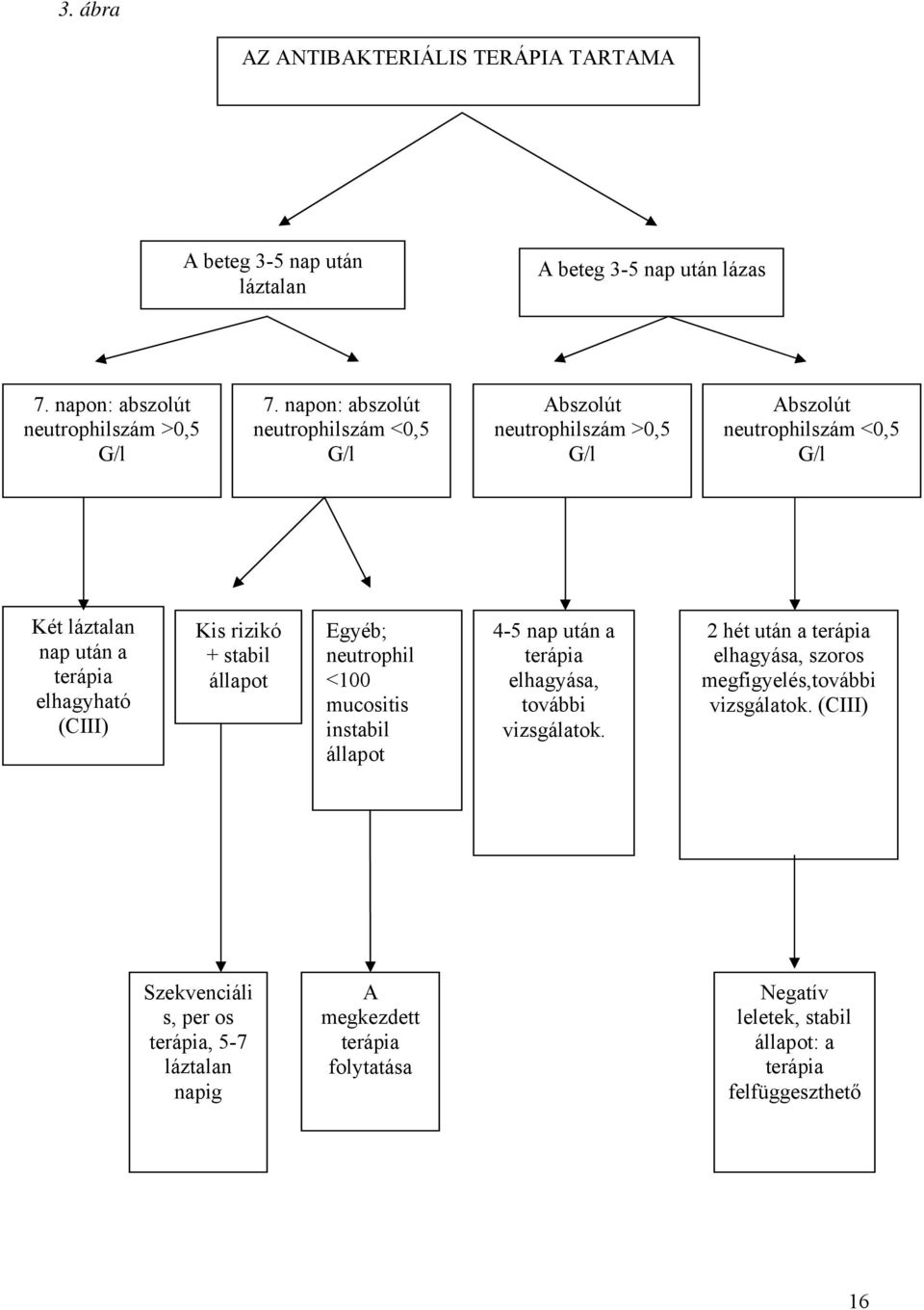 rizikó + stabil állapot Egyéb; neutrophil <100 mucositis instabil állapot 4-5 nap után a terápia elhagyása, további vizsgálatok.