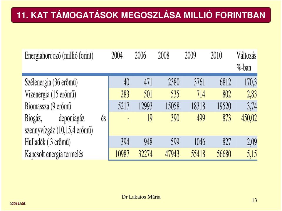 (9 erőmű 5217 12993 15058 18318 19520 3,74 Biogáz, deponiagáz és - 19 390 499 873 450,02 szennyvízgáz )10,15,4